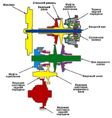Принципиальная схема бесступенчатой трансмиссии автомобиля Honda Civic
