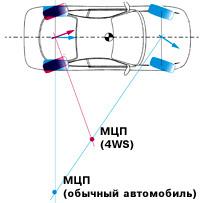 4WS: При движении на малой скорости задние колеса поворачиваются в противофазе с передними