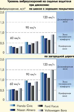 Уровень виброускорений на сиденье водителя при движении