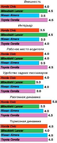 Японские автомобили: Honda Civic, Mitsubishi Lancer, Nissan Almera, Toyota Corolla