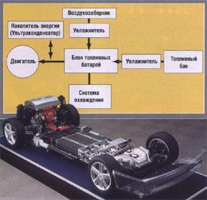 Главная "деталь" в Honda FCX - блок топливных элементов с ионообменной мембраной - PEFC (Ро1утег Electrolyte Fuel Се11) производства канaдской компании Ва11агд Power systems. Его мощности (78 кВт) достаточно для разгона и движения автомобиля весом 1 740 кг с максимальной скоростью 150 км/ч.